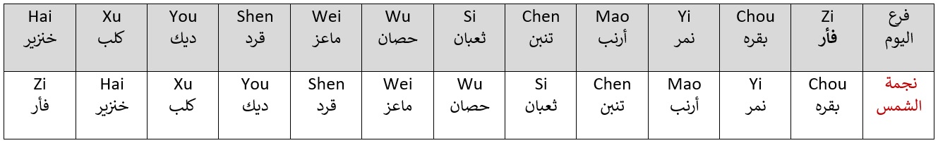 نجمة الشمس-شن شا